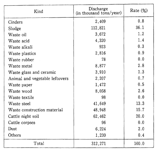 Table 7-1-4 Discharge of Industrial Waste (National)