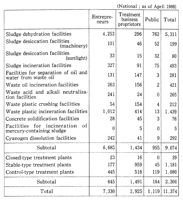 Table 7-1-5 Installation of Industrial Waste Treatment Facilities