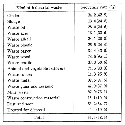 Table 7-1-6 Recycling of Industrial Waste (FY 1987)