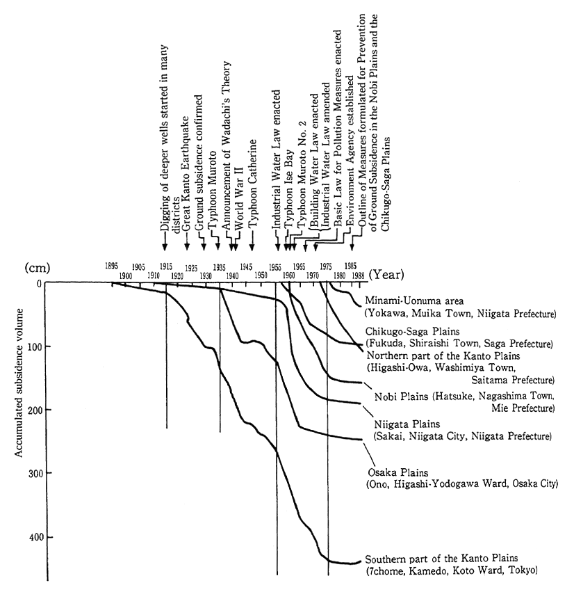 Fig. 7-2-1 Secular Changes in Ground Subsidence in Typical Areas