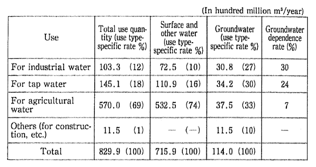 Table 7-2-2 Use of Ground Water in Japan