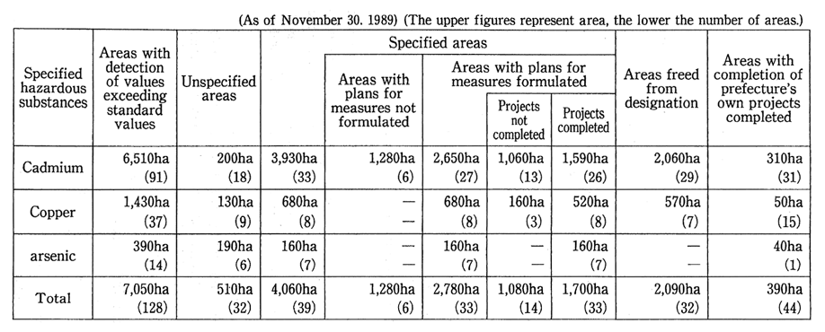 Table 7-3-1 Progress of Measures Against Farmland Soil Pollution