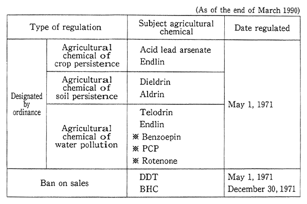 Table 7-4-1 Agricultural Chemicals Banned in Terms of Environmental Pollution Prevention