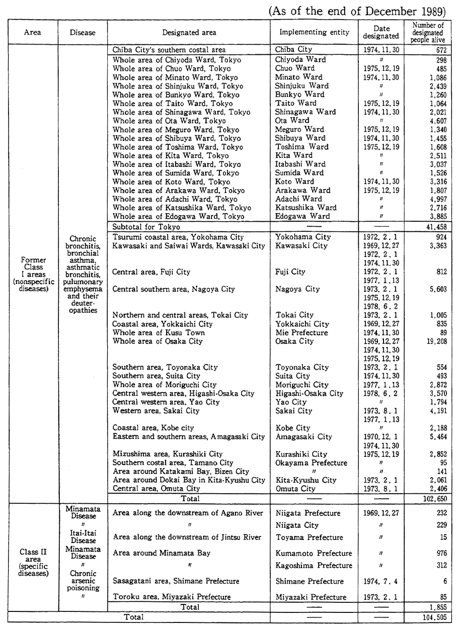 Table 8-1-1 Designated Areas, Number of Certified People, Etc., under the "Law Concerning Compensation for Pollution-related Health Damage and Other Measures"