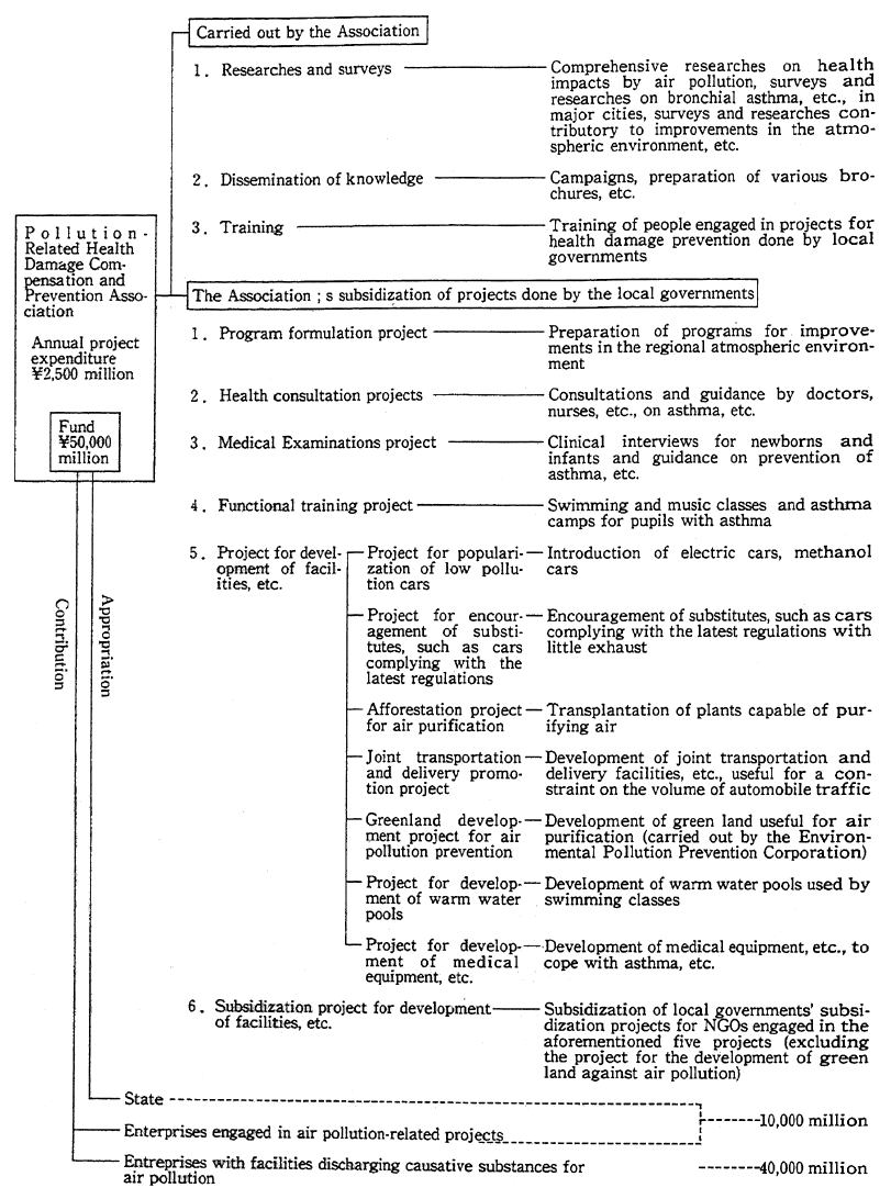 Fig. 8-1-2 Outline of Health Damage Prevention Projects