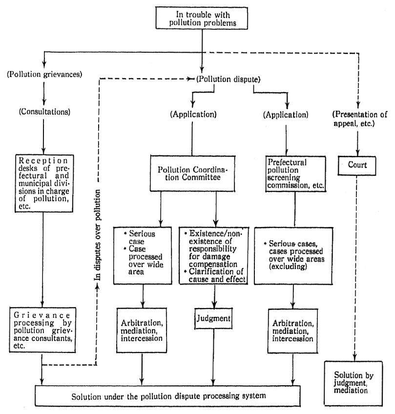 Fig. 9-1-1 Scheme of Pollution Dispute Processing System