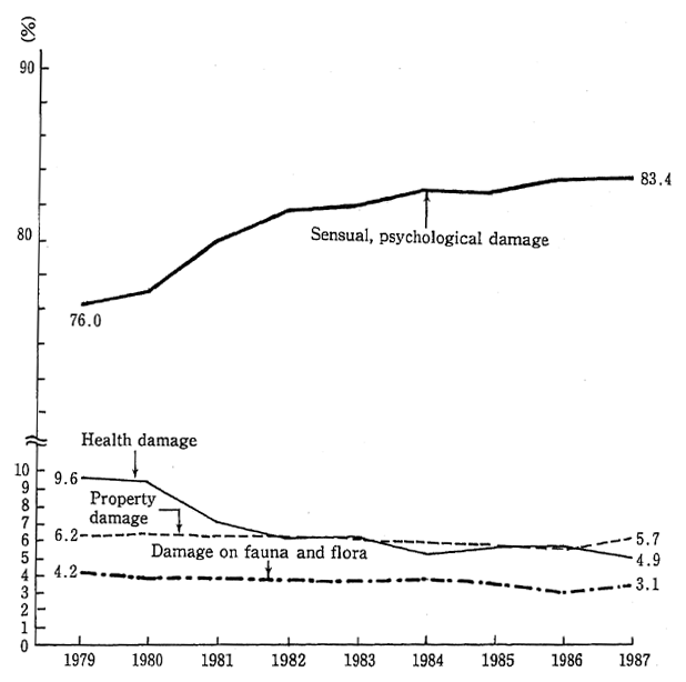 Fig. 9-1-2 Trends in Component Ratio of Damage by Kind