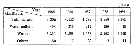 Table 9-2-1 Trends in Number of Arrests in Pollution Offenses