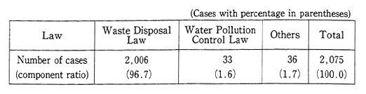 Table 9-2-2 Number of Arrests in Pollution Offense by Law