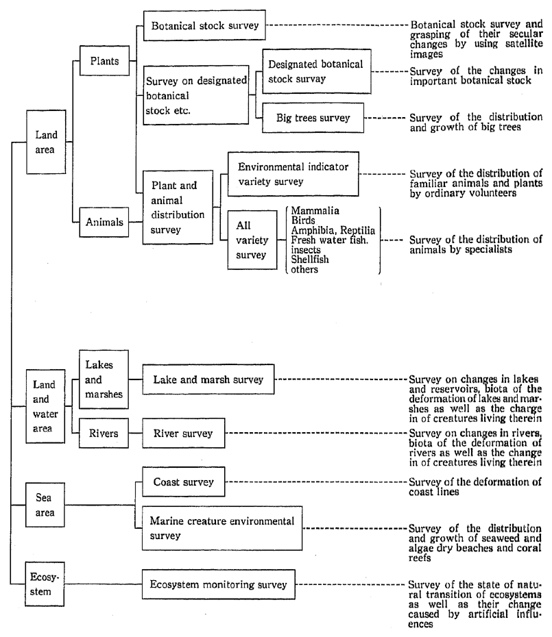 Fig. 10-1-1 Keynotes of the 4 th National Survey on Preservation of Natural Environment