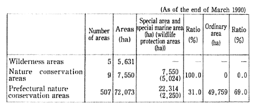 Table 10-1-2 Classified Areas in Natural Conservation Areas etc.