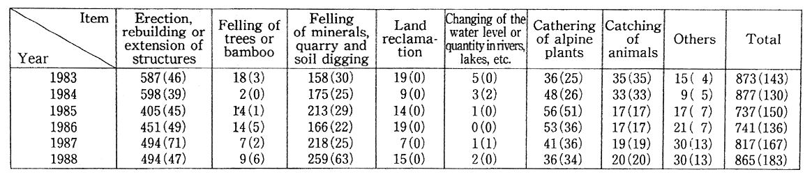 Table 10-2-3 Application for Permission of Activities in Natural Parks