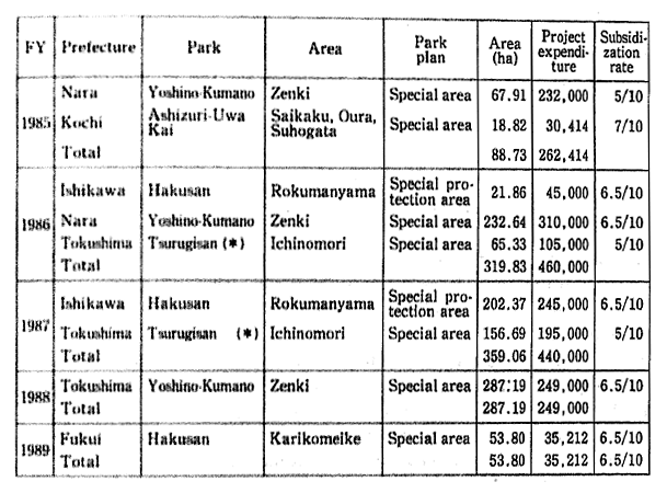 Table 10-2-4 Purchase of Privately Owned Land with Subsidies, Including Redemptions on Local Grant Bonds