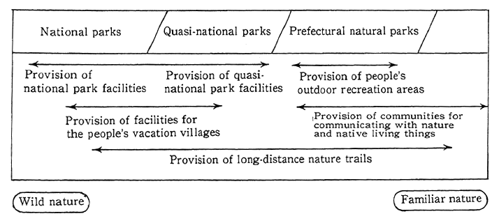 Fig. 10-2-5 System for Provision of Natural Parks