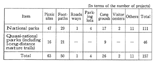 Table 10-2-6 Provision of National and Quasi-national Parks in FY 1989