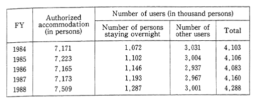 Table 10-2-7 Trends in Number of Users of the People's Vacation Villages