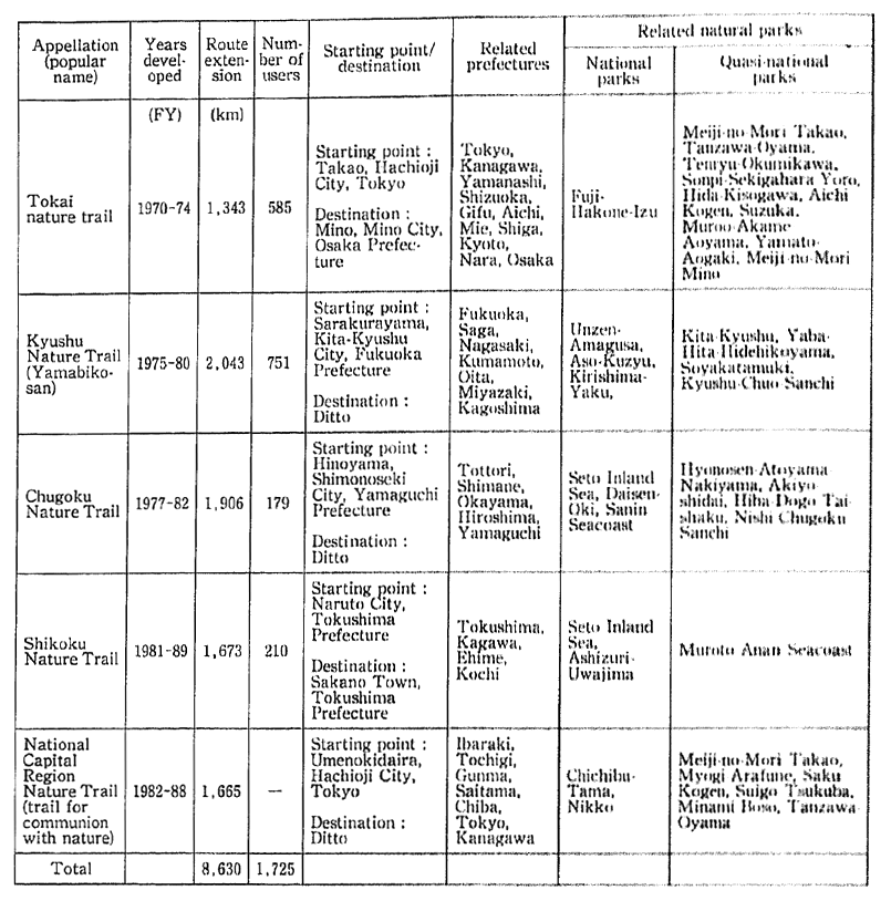 Table 10-2-8 Outline of Long-Distance Nature Trails