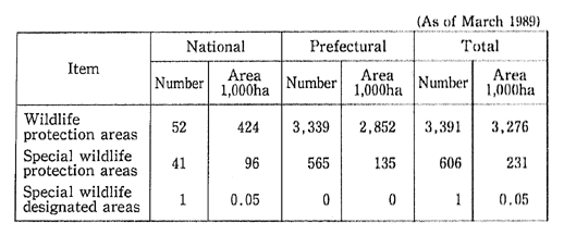 Table 10-3-1 Present State of Wildlife Protection Area