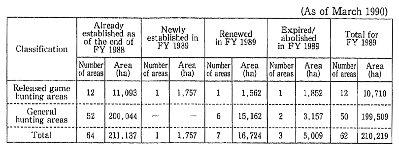 Table 10-3-2 Establishment of Hunting Areas