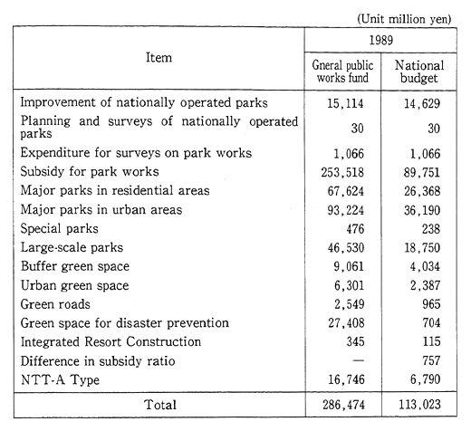 Table 10-5-1 Budget for Park Works in 1989