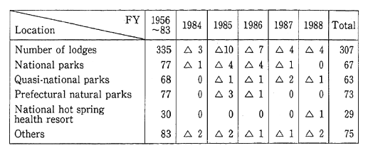 Table 10-6-1 Number of People's Lodges by Fiscal Year