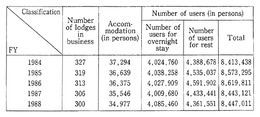 Table 10-6-2 Trends in Number of People Using People's Lodges