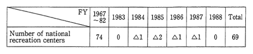 Table 10-6-3 Number of National Recreation Centers Established by Fiscal Year