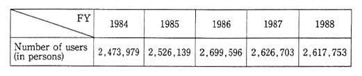 Table 10-6-4 Trends in Number of People Using National Recreation Centers