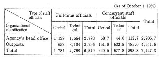 Table 13-1-1 Full-time and Concurrent Staff Officials in Prefectures and Administrative Ordinance-Designated Cities by Organization in Charge of Environmental Pollution