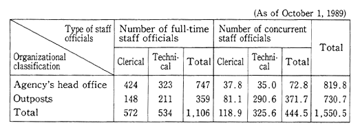 Table 13-1-2 Full-time and Concurrent Staff Officials in Prefectures and Administrative Ordinance-Designated Cities by Organization in Charge of Nature Protection