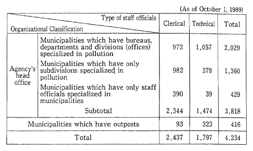 Table 13-1-3 Number of Staff Officials in Charge of Environmental Pollution in Municipalities (Full-time)