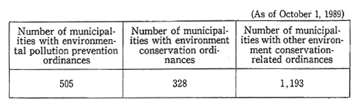 Table 13-1-4 Enactment of Ordinances Associated with Environment Conservation in Municipalities