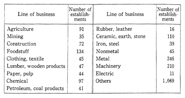 Table 13-1-5 Number of Establishments Concluding Environmental Pollution Prevention Agreements by Line of Business
