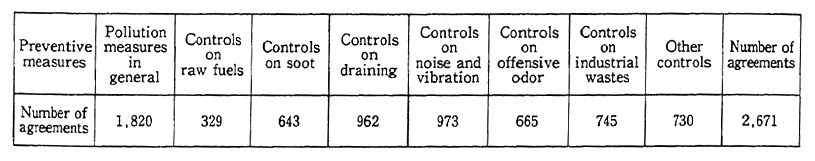 Table 13-1-6 Contents of Pollution Prevention Agreements