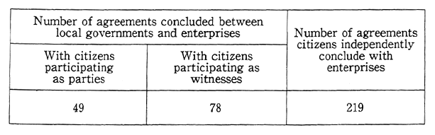 Table 13-1-7 Citizens' Participation in Pollution Prevention Agreements