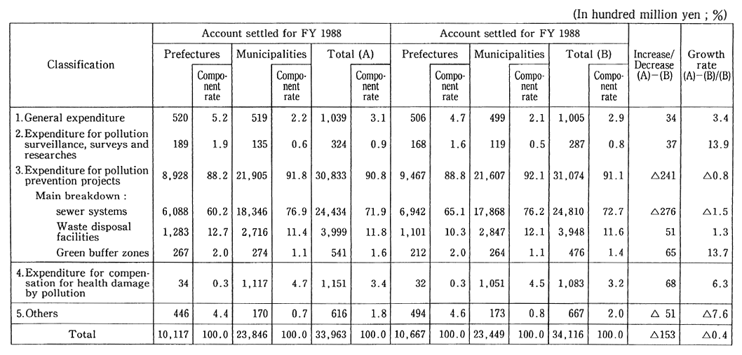 Table 13-1-8 Settled Accounts for Municipal Pollution Measures (FY 1988)