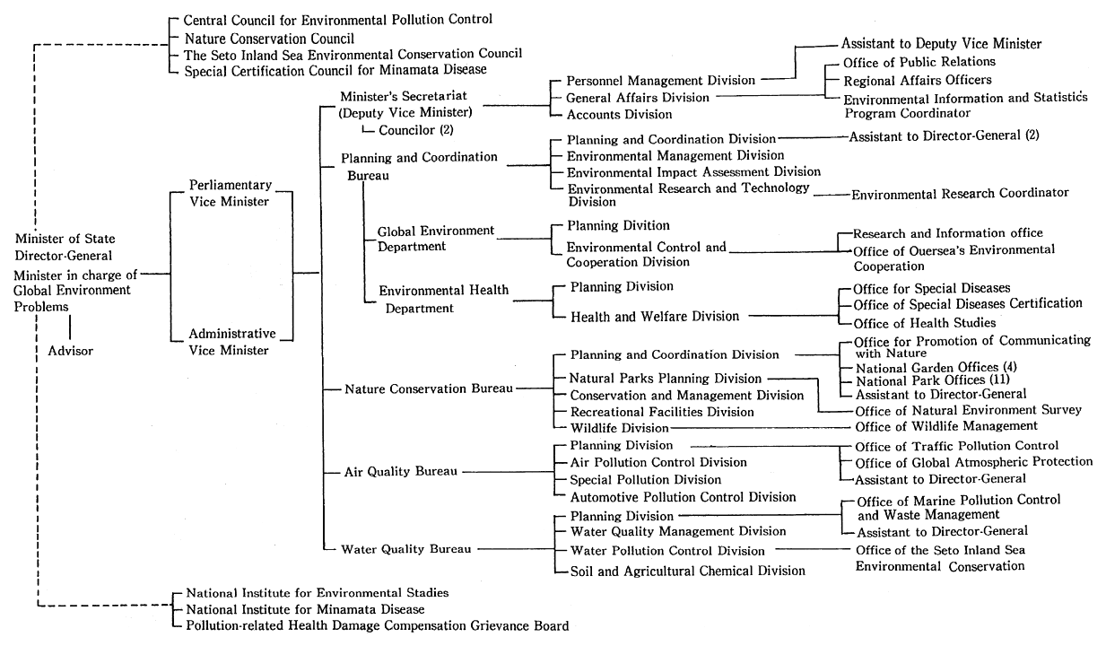 Chart 1. Organization of Environment Agency