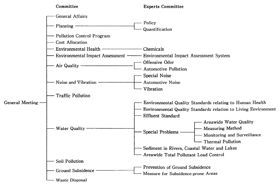 Chart 2. Organization of Central Council for Environmental Pollution Control