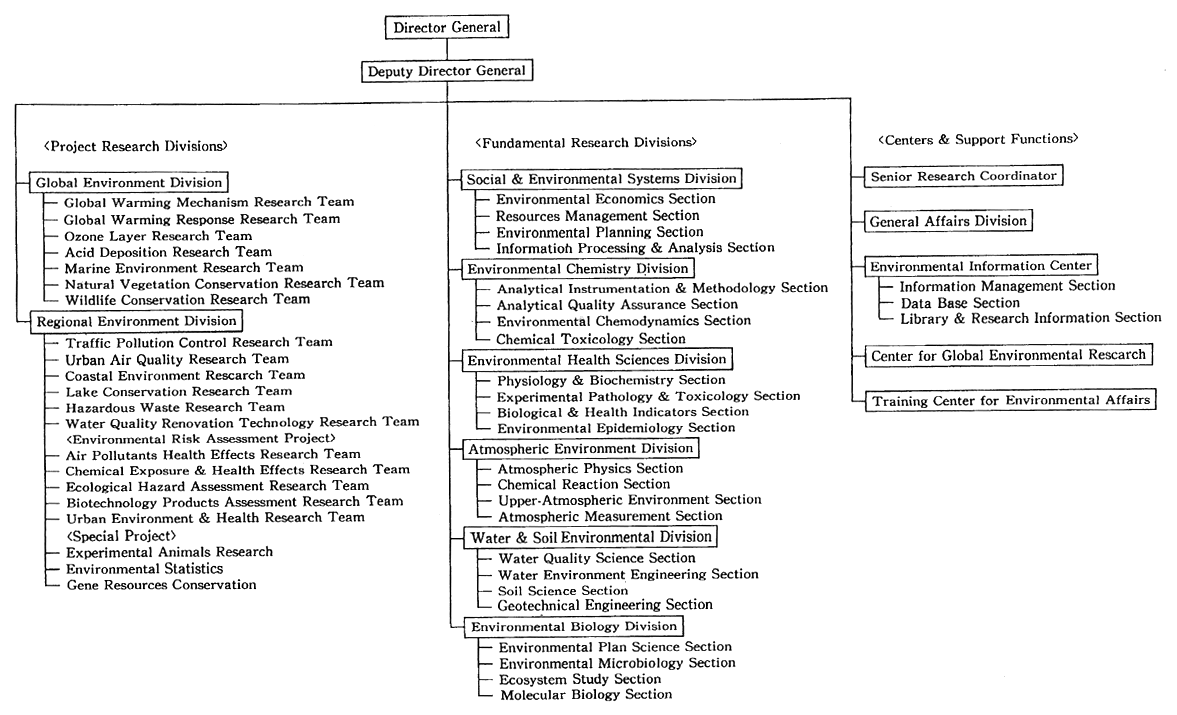 Chart 3. Organization of National Institute for Environmental Studies