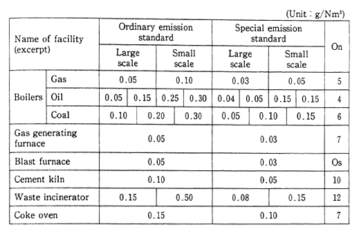 (2) Soot and Dust (Latest amendment, May 1982)