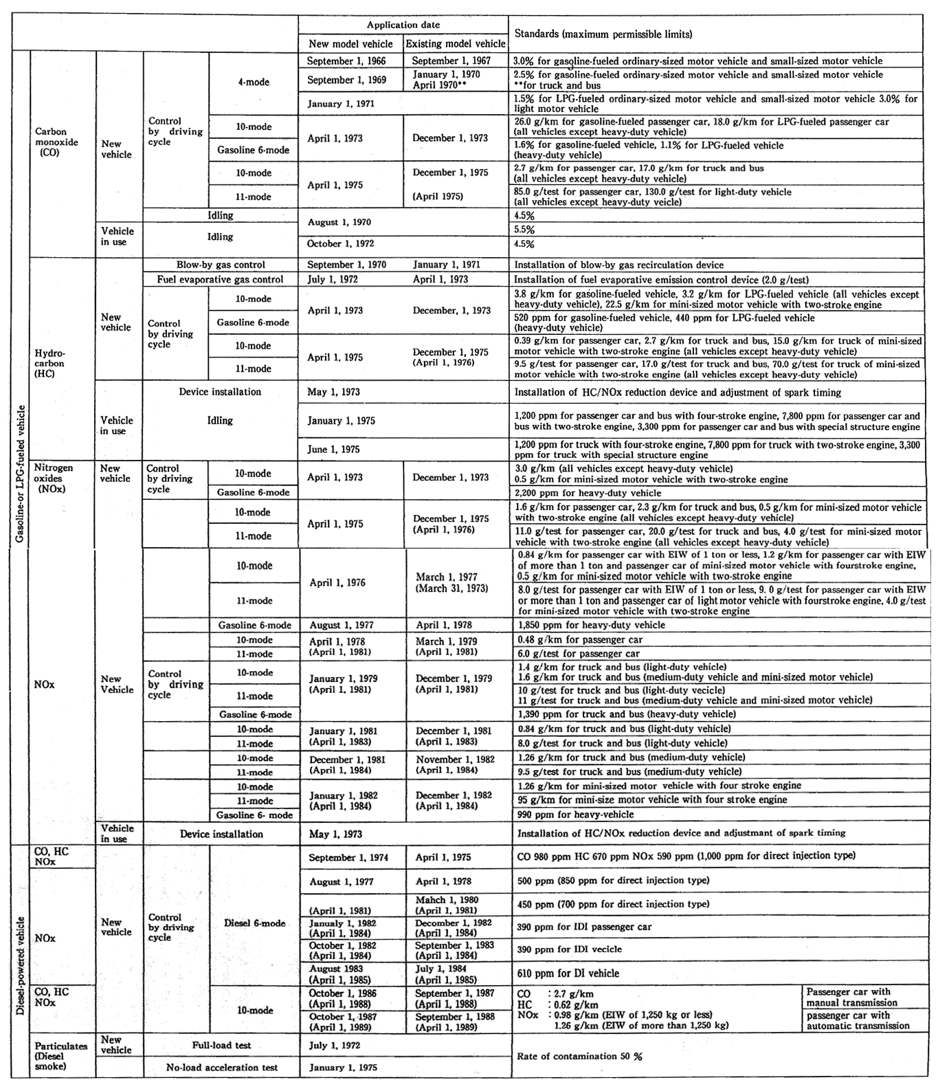 (7) Permissible Limits of Motor Vehicle Exhaust Gas