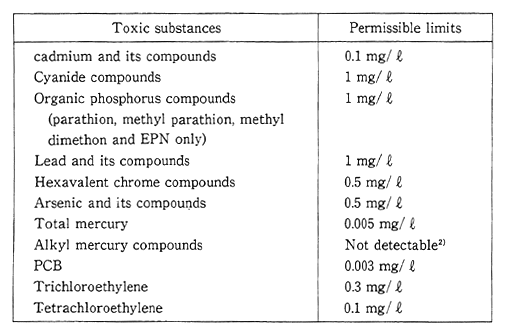 (1) Substances related to the Protection of Human Health<SUP>1)</SUP>Notes : 1. Prefectures may, by decree, set more stringent standards.