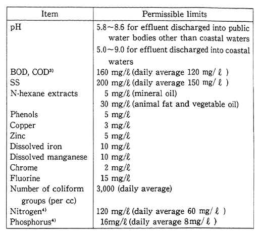 (2) Items related to the Protection of Living Environment <SUP>1),2)</SUP>