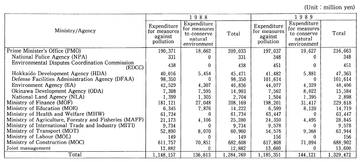 Table 1. Budget for Environmental Conservation by Ministries and Agencies (Initial)