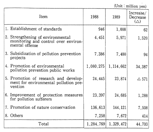 Table 2. Budget for Conservation of Environment by Item (Initial)