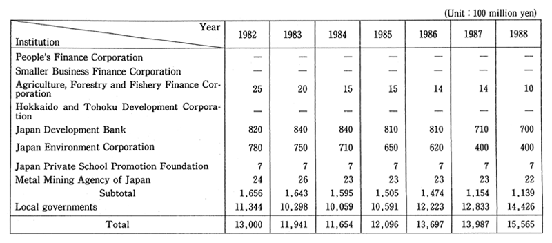 Table 3 Expenditures for Pollution Control Projects Associated with Institutions Eligible for Financial Investmentsand Loans (Initial Plan)