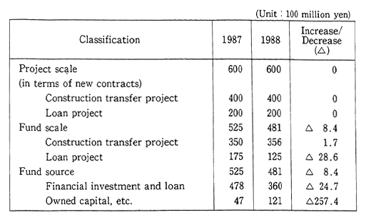 Table 4 Project Scale of Japan Environment Corporation