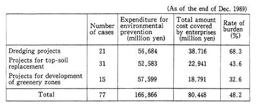 Table 5 Cost for Pollution Prevention Projects covered by EnterprisesNotes: 1. It is stipulated in Article 22 of the Basic Law tor Environmental Pllutution Control that in relation to projects to be carried out by the State or the local governments, an enterpreneur shall bear all or part of the cost required for the project, depending on the degree to which his business activities are deemed causative, in order to prevent the environmental pollution which might be caused by his business activities.