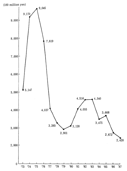 Fig 1. Trends in Anti-Pollution Investment by Big Enterprises