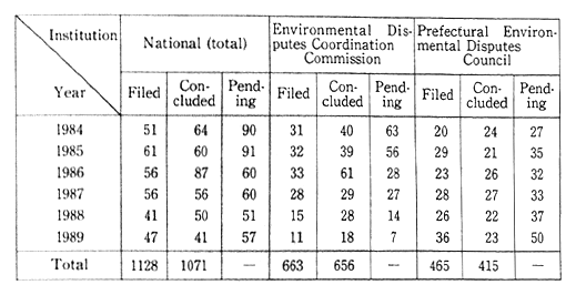 Table 6 Overview of Pollution-related Disputes